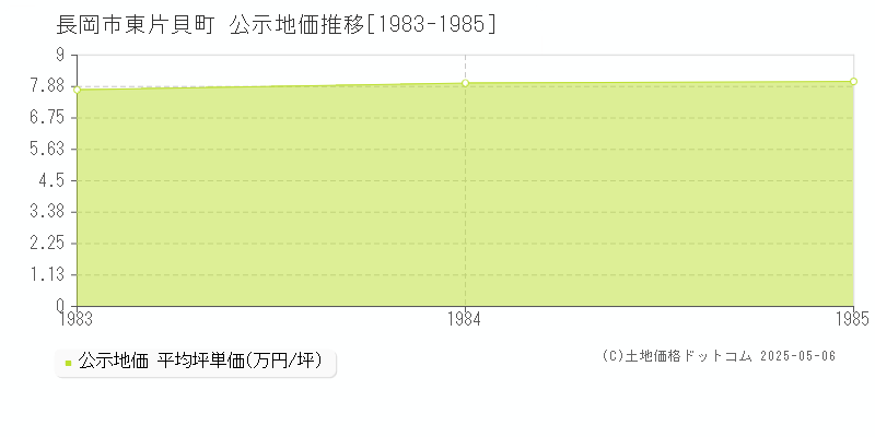東片貝町(長岡市)の公示地価推移グラフ(坪単価)[1983-1985年]