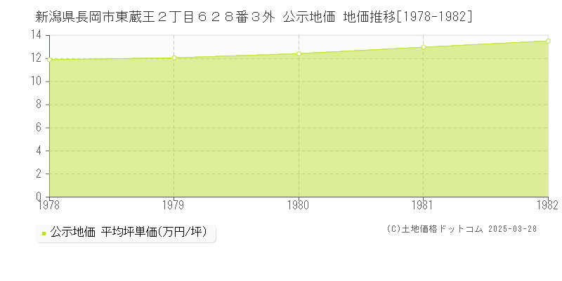 新潟県長岡市東蔵王２丁目６２８番３外 公示地価 地価推移[1978-1982]