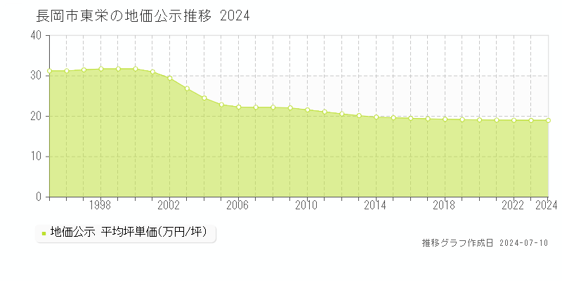 長岡市東栄の地価公示推移グラフ 