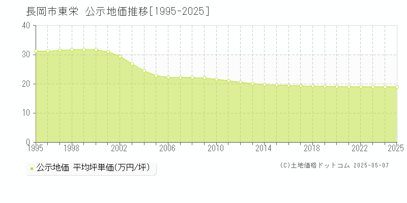 東栄(長岡市)の公示地価推移グラフ(坪単価)[1995-2025年]