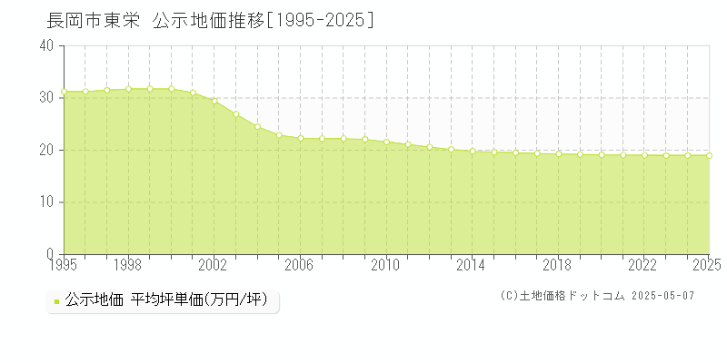 長岡市東栄の地価公示推移グラフ 