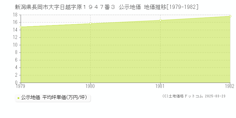 新潟県長岡市大字日越字原１９４７番３ 公示地価 地価推移[1979-1982]