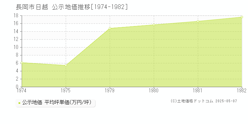 日越(長岡市)の公示地価推移グラフ(坪単価)[1974-1982年]