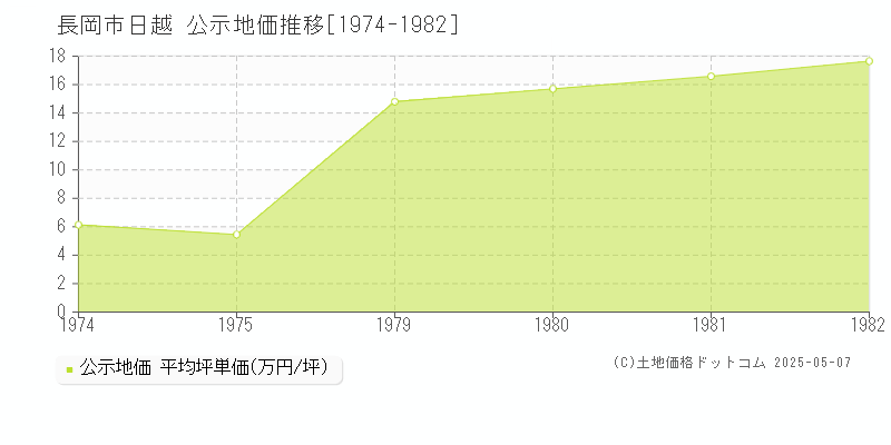 長岡市日越の地価公示推移グラフ 