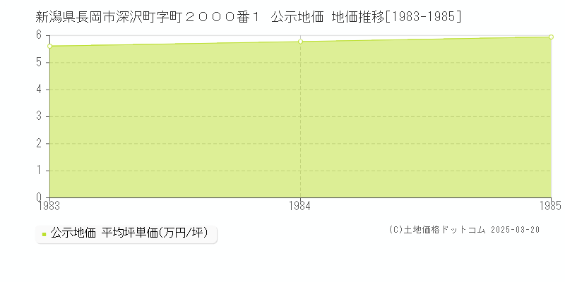 新潟県長岡市深沢町字町２０００番１ 公示地価 地価推移[1983-1985]