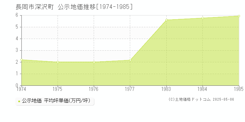 深沢町(長岡市)の公示地価推移グラフ(坪単価)[1974-1985年]