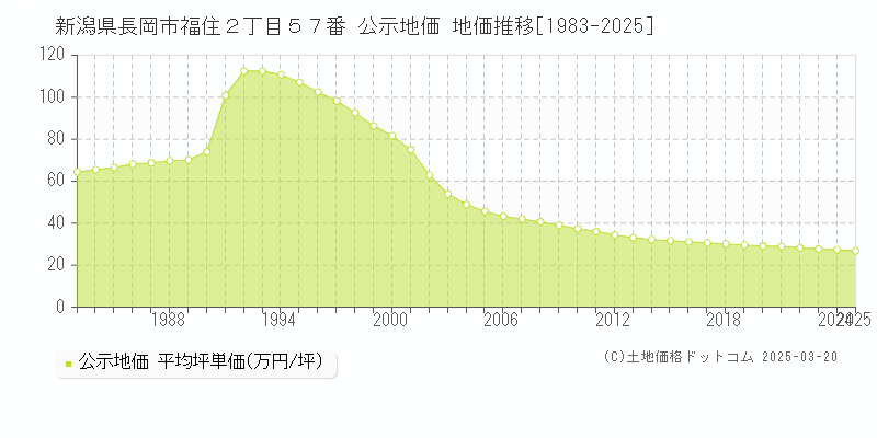 新潟県長岡市福住２丁目５７番 公示地価 地価推移[1983-2025]