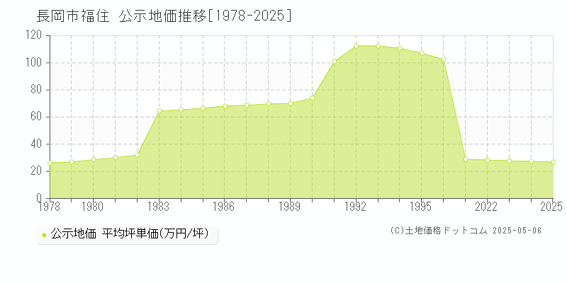 福住(長岡市)の公示地価推移グラフ(坪単価)[1978-2025年]