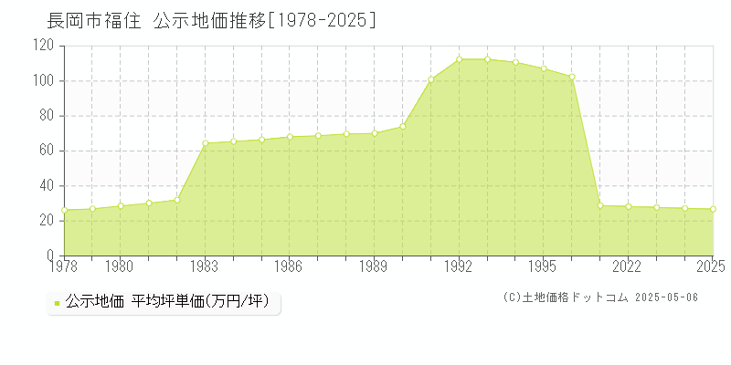 長岡市福住の地価公示推移グラフ 