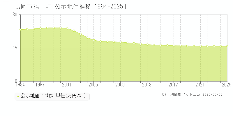 福山町(長岡市)の公示地価推移グラフ(坪単価)[1994-2025年]