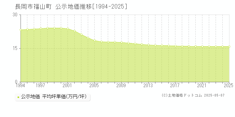 長岡市福山町の地価公示推移グラフ 