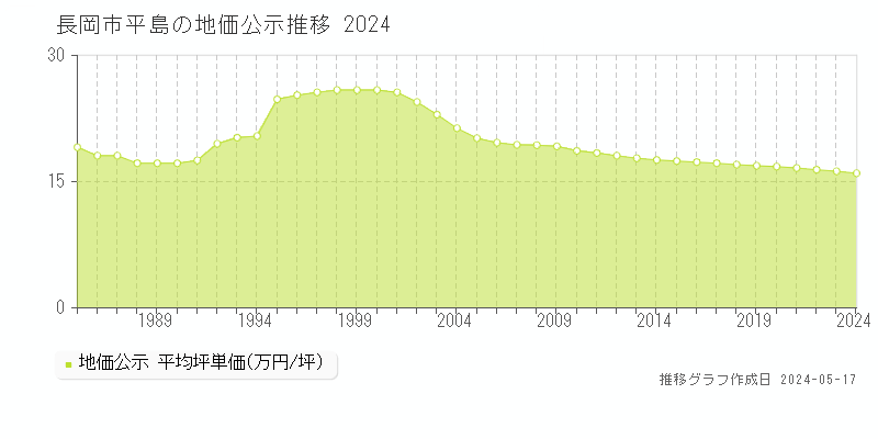 長岡市平島の地価公示推移グラフ 