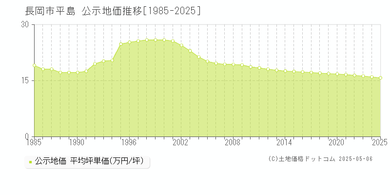 平島(長岡市)の公示地価推移グラフ(坪単価)[1985-2025年]