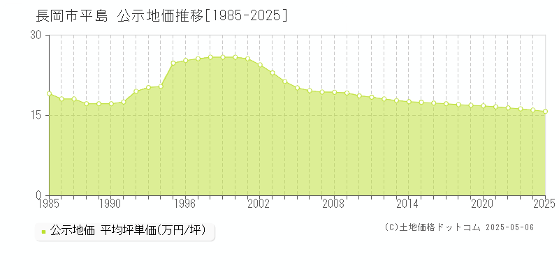 長岡市平島の地価公示推移グラフ 