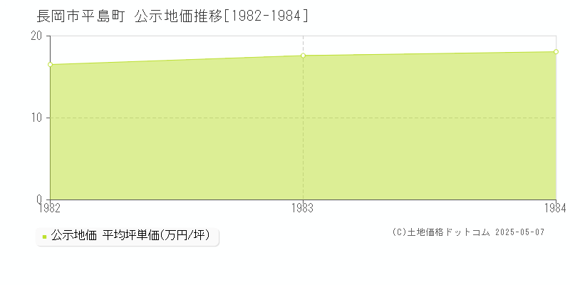 平島町(長岡市)の公示地価推移グラフ(坪単価)[1982-1984年]