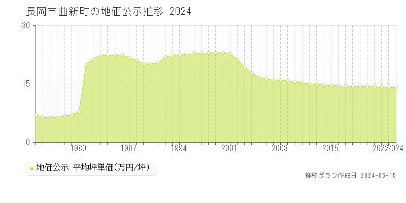長岡市曲新町の地価公示推移グラフ 