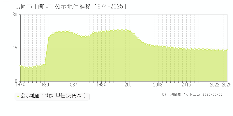 曲新町(長岡市)の公示地価推移グラフ(坪単価)[1974-2025年]
