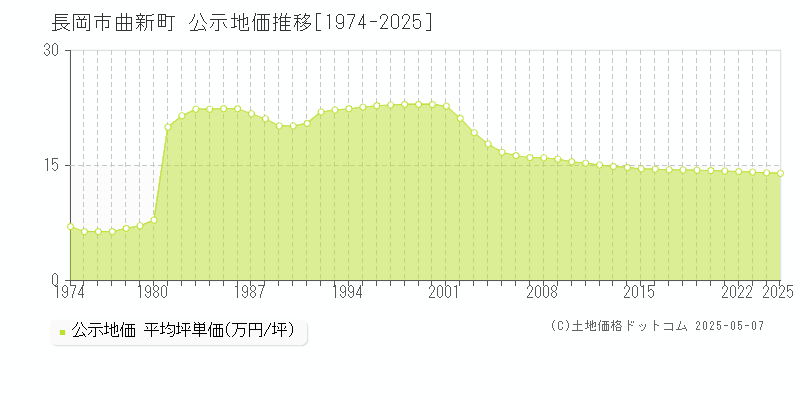 長岡市曲新町の地価公示推移グラフ 