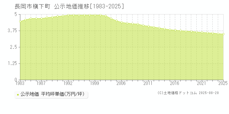 槇下町(長岡市)の公示地価推移グラフ(坪単価)[1983-2025年]