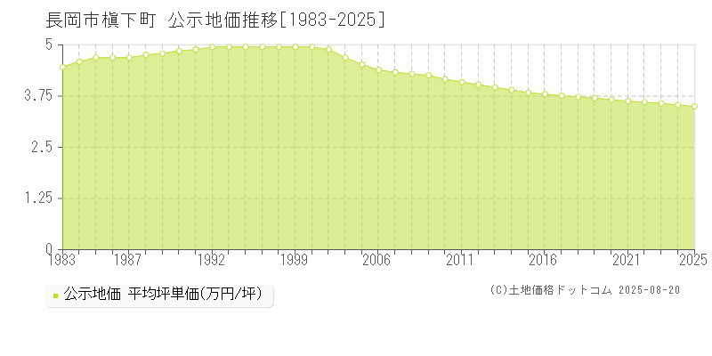 長岡市槇下町の地価公示推移グラフ 