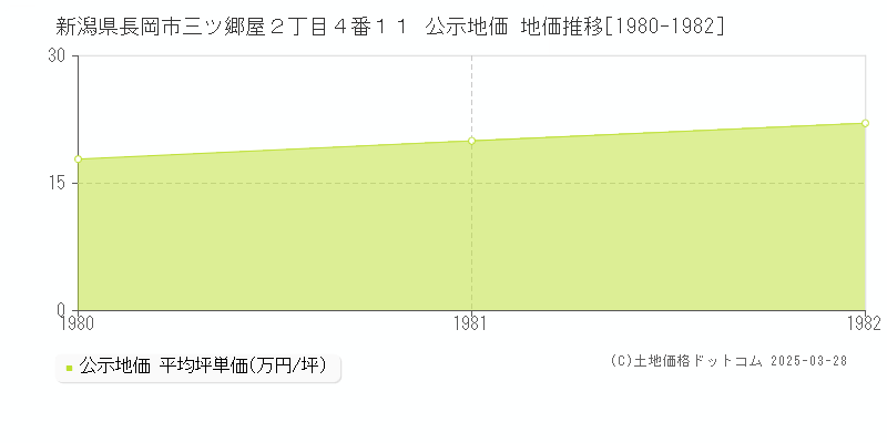 新潟県長岡市三ツ郷屋２丁目４番１１ 公示地価 地価推移[1980-1982]