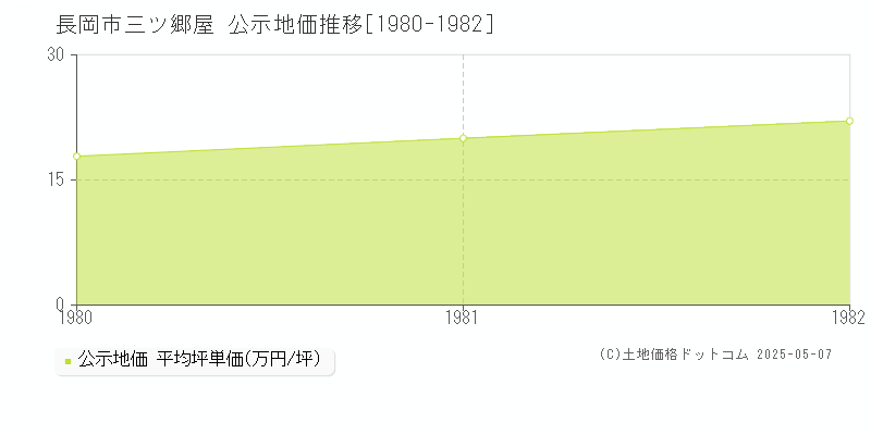 三ツ郷屋(長岡市)の公示地価推移グラフ(坪単価)[1980-1982年]
