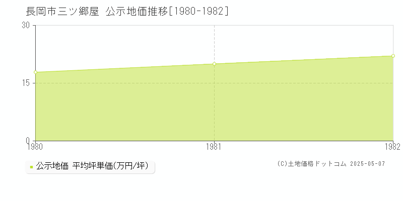 長岡市三ツ郷屋の地価公示推移グラフ 