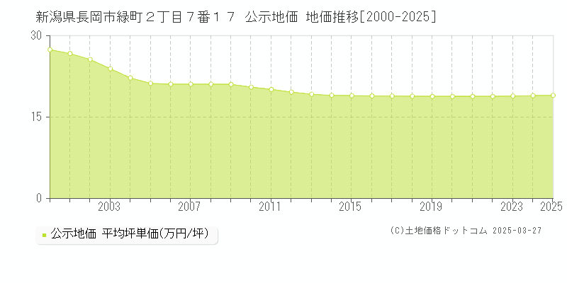 新潟県長岡市緑町２丁目７番１７ 公示地価 地価推移[2000-2025]