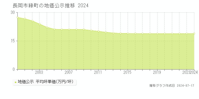 長岡市緑町の地価公示推移グラフ 