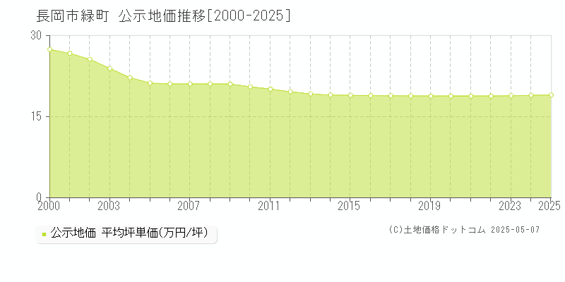 緑町(長岡市)の公示地価推移グラフ(坪単価)[2000-2025年]