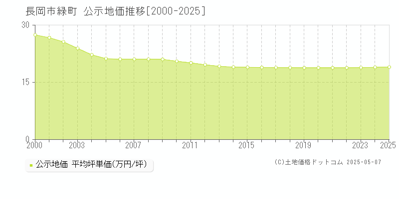 長岡市緑町の地価公示推移グラフ 