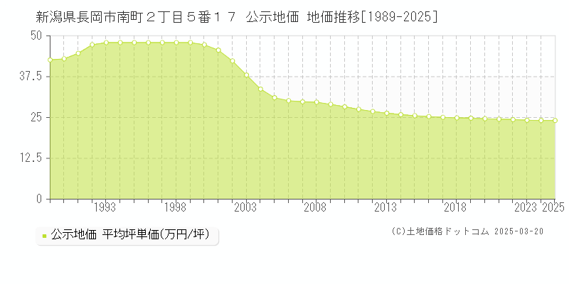 新潟県長岡市南町２丁目５番１７ 公示地価 地価推移[1989-2025]