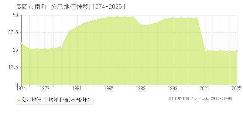 南町(長岡市)の公示地価推移グラフ(坪単価)[1974-2025年]
