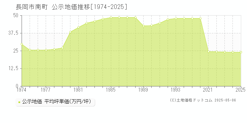 長岡市南町の地価公示推移グラフ 