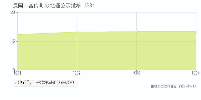 長岡市宮内町の地価公示推移グラフ 