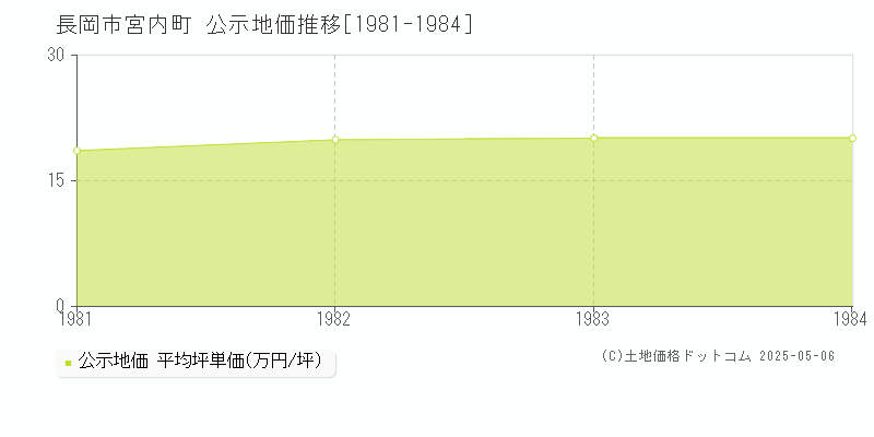 宮内町(長岡市)の公示地価推移グラフ(坪単価)[1981-1984年]
