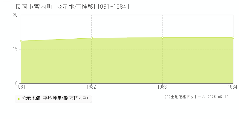 長岡市宮内町の地価公示推移グラフ 