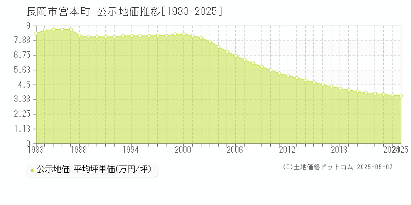 宮本町(長岡市)の公示地価推移グラフ(坪単価)[1983-2025年]