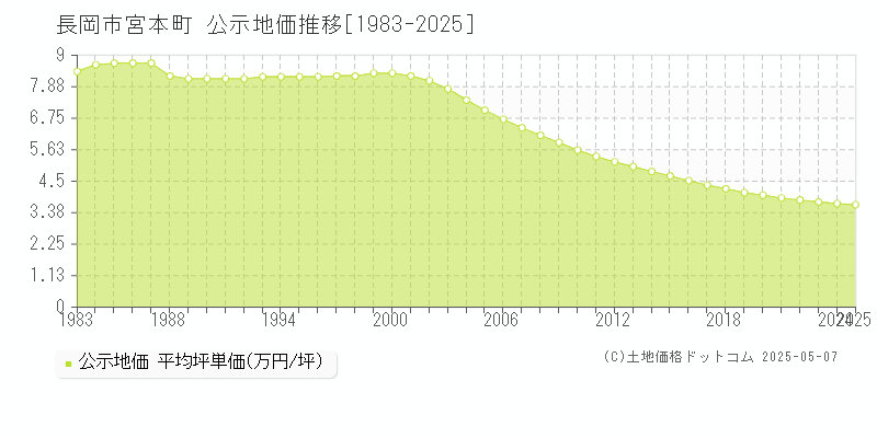 長岡市宮本町の地価公示推移グラフ 