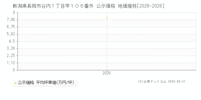 新潟県長岡市谷内１丁目甲１０５番外 公示価格 地価推移[2026-2026]