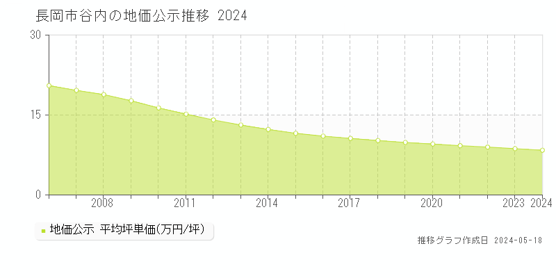長岡市谷内の地価公示推移グラフ 