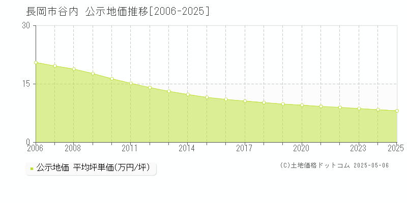 谷内(長岡市)の公示地価推移グラフ(坪単価)[2006-2025年]