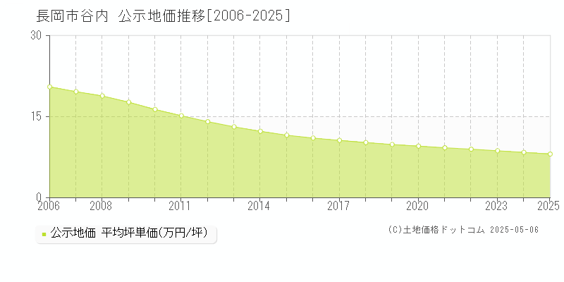 長岡市谷内の地価公示推移グラフ 