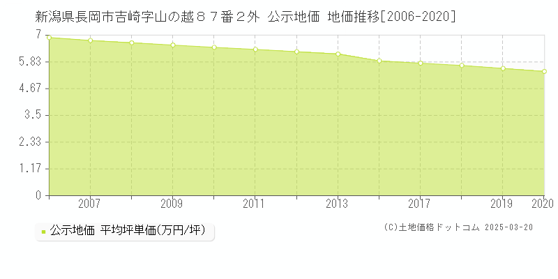 新潟県長岡市吉崎字山の越８７番２外 公示地価 地価推移[2006-2020]