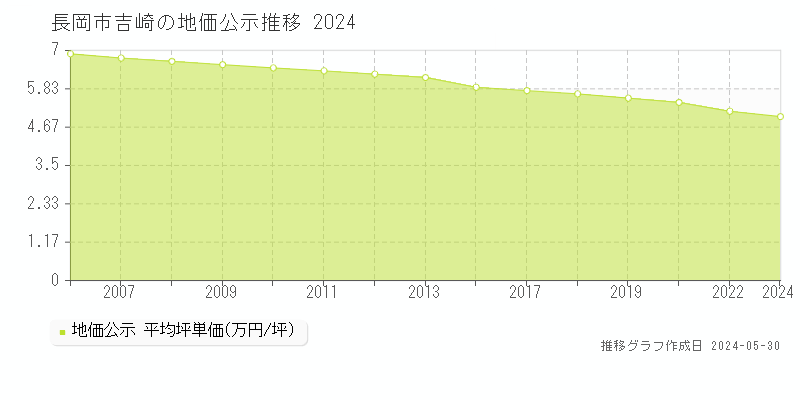 長岡市吉崎の地価公示推移グラフ 
