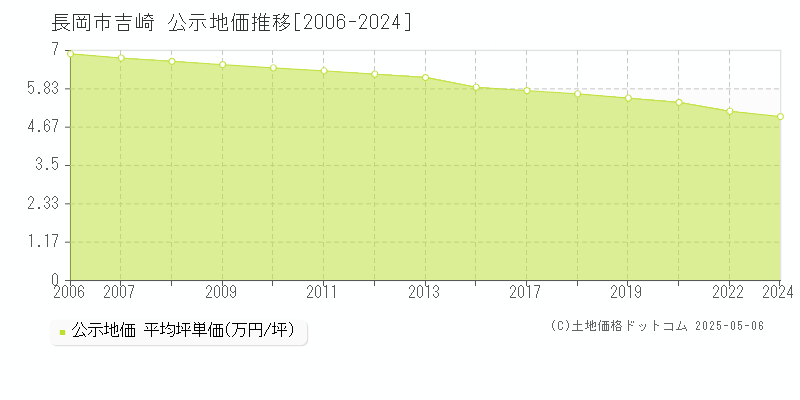 吉崎(長岡市)の公示地価推移グラフ(坪単価)[2006-2020年]