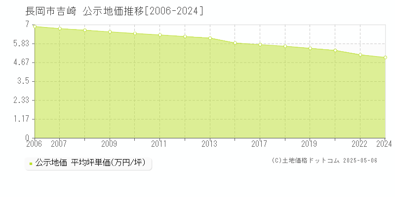 長岡市吉崎の地価公示推移グラフ 