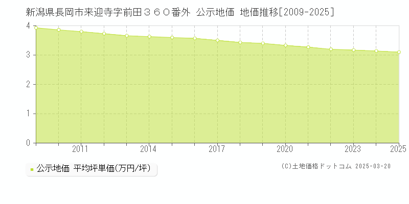 新潟県長岡市来迎寺字前田３６０番外 公示地価 地価推移[2009-2025]