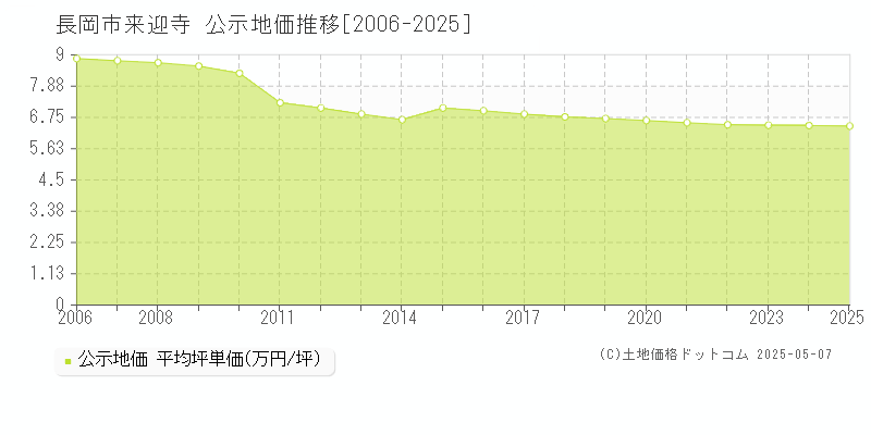 来迎寺(長岡市)の公示地価推移グラフ(坪単価)[2006-2025年]