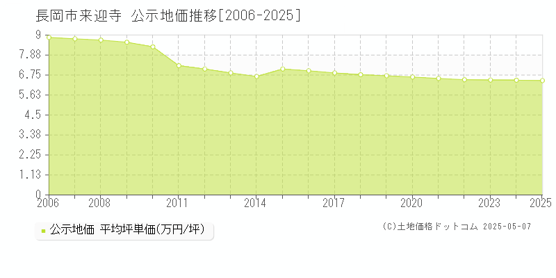 長岡市来迎寺の地価公示推移グラフ 